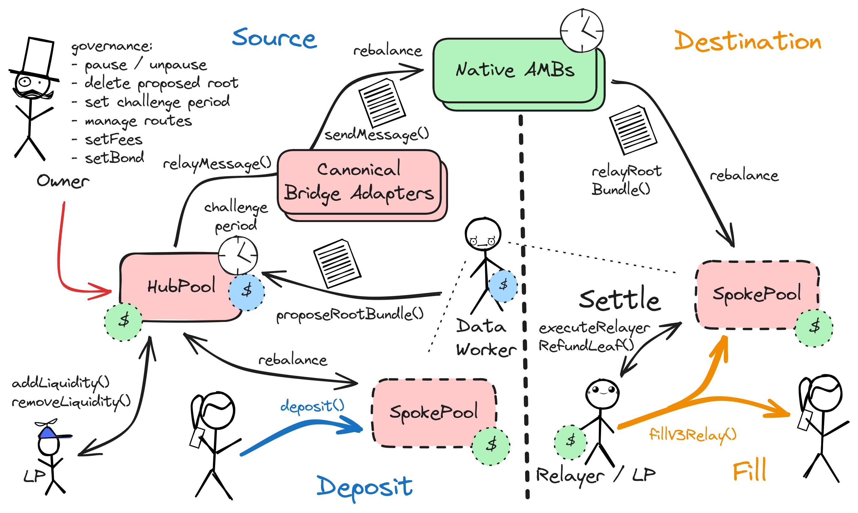 A diagram of the smart contract architecture