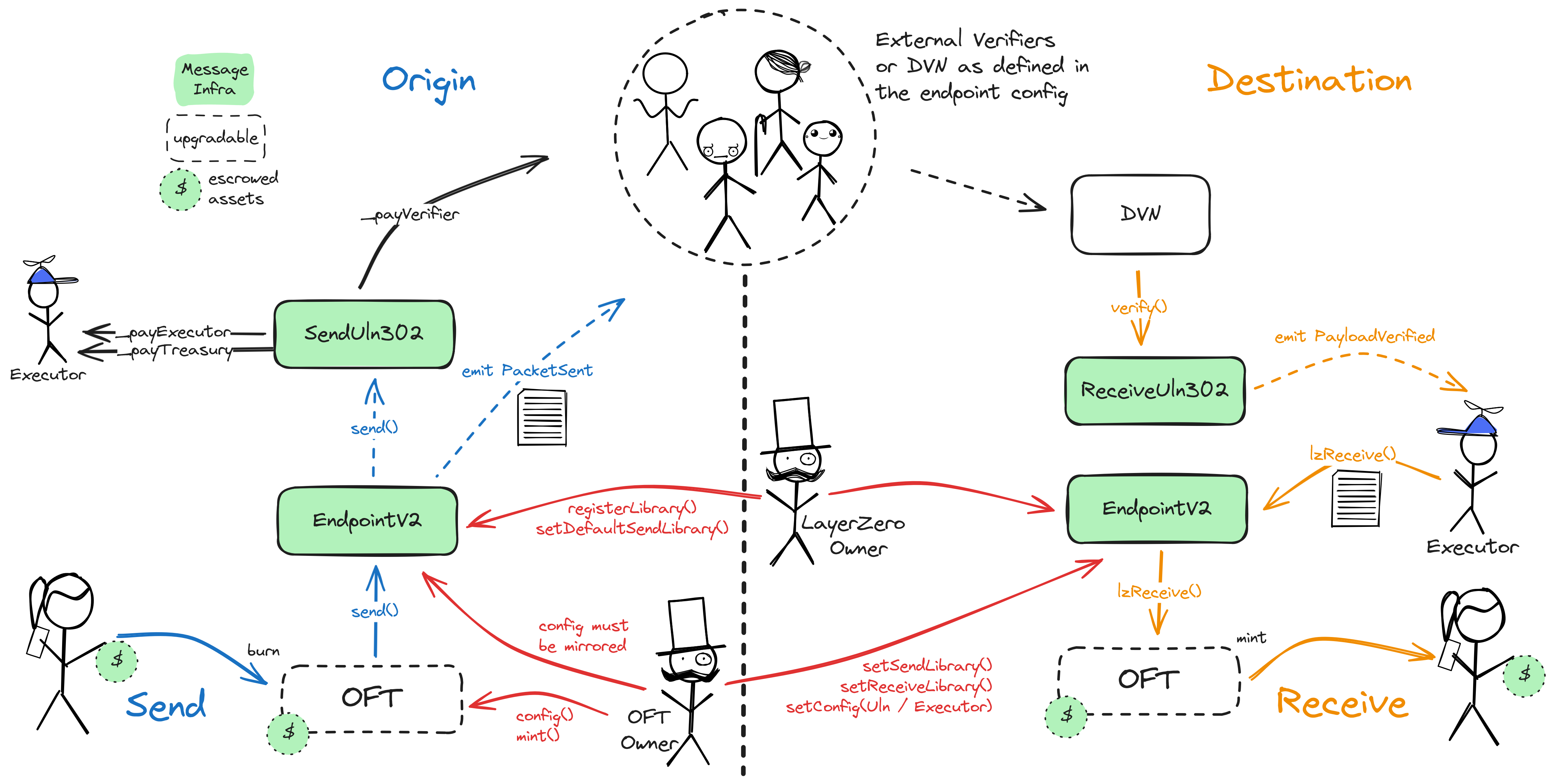 A diagram of the smart contract architecture