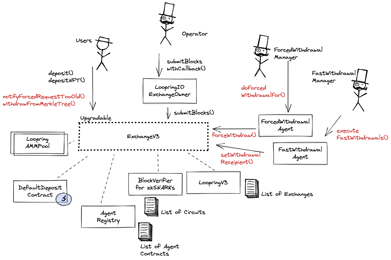 A diagram of the smart contract architecture