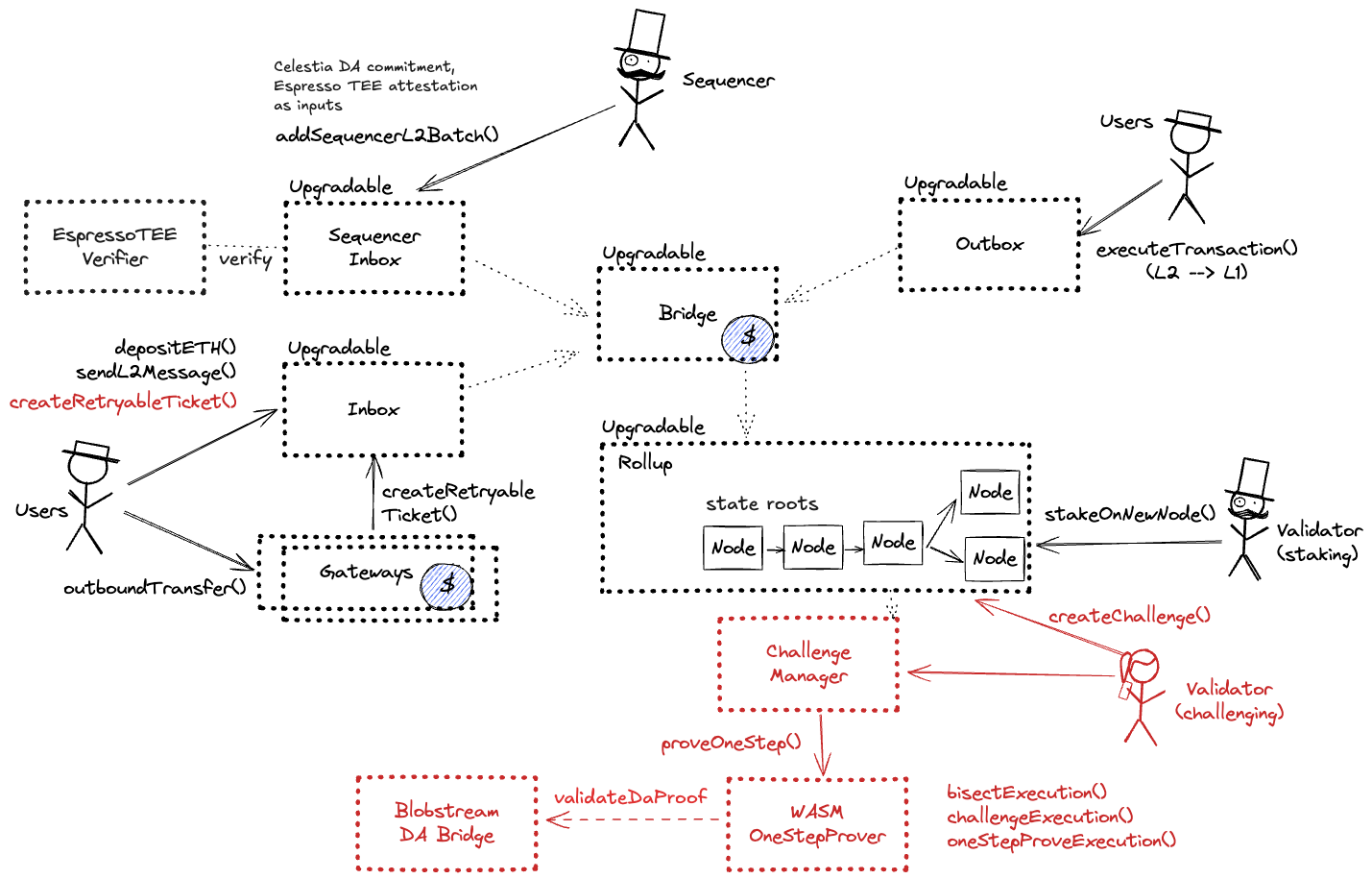 A diagram of the smart contract architecture