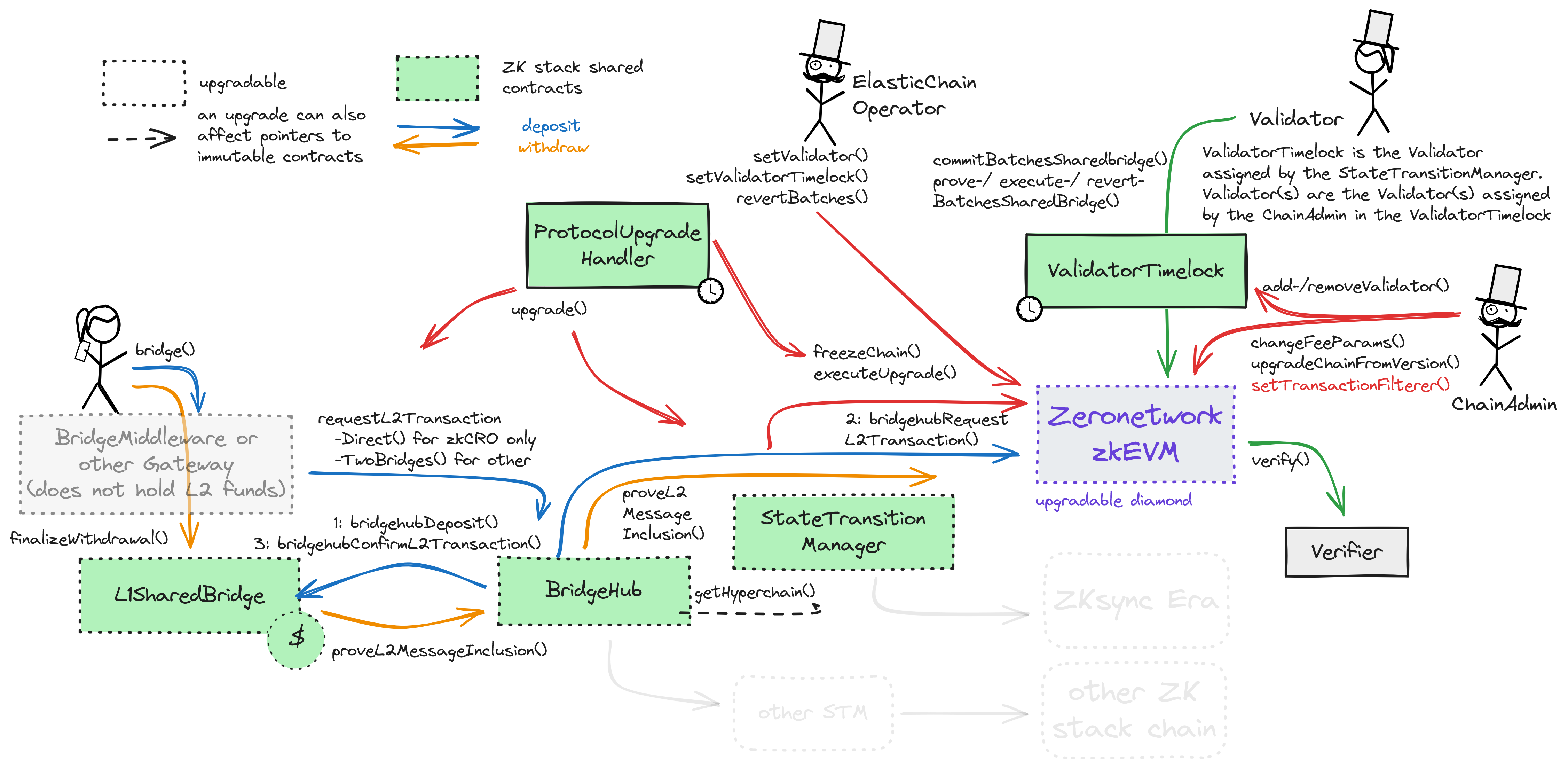 A diagram of the smart contract architecture