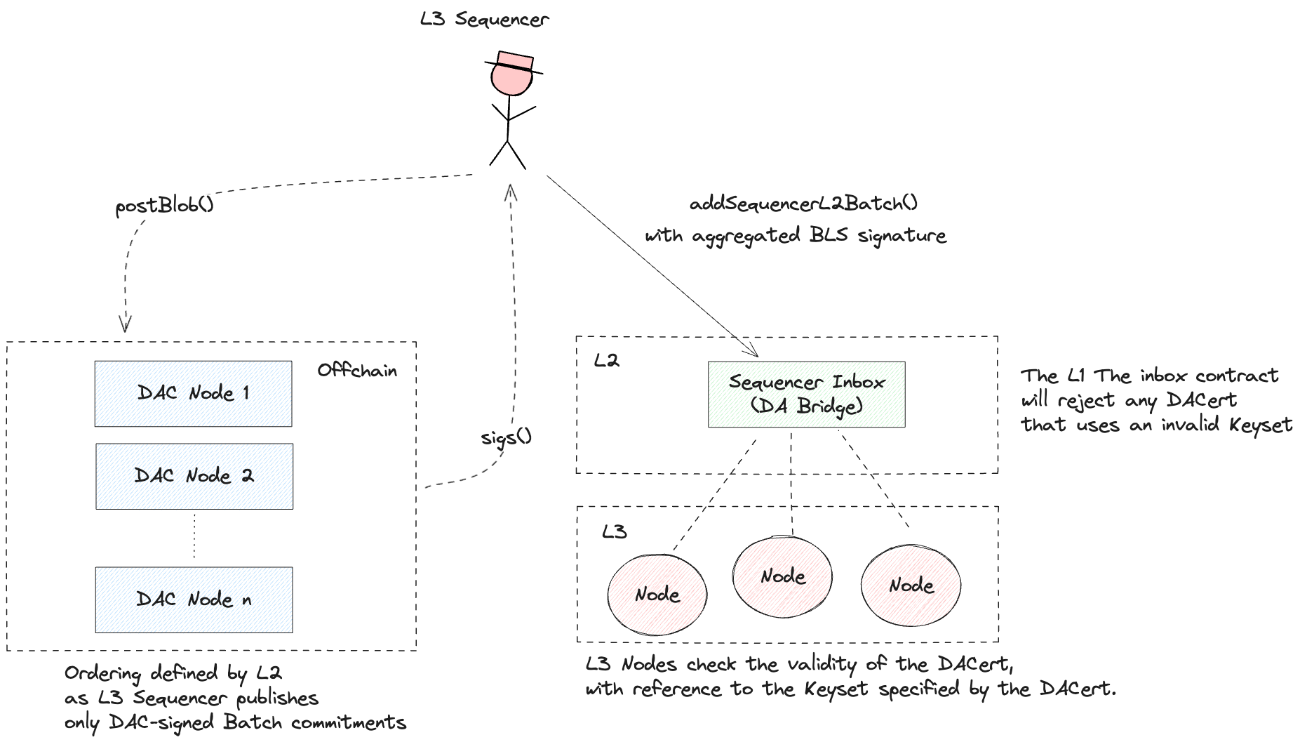 Anytrust bridge architecture