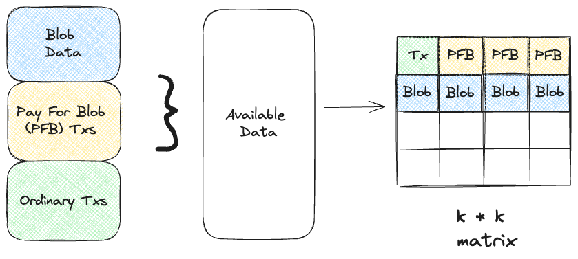 Blobs matrix