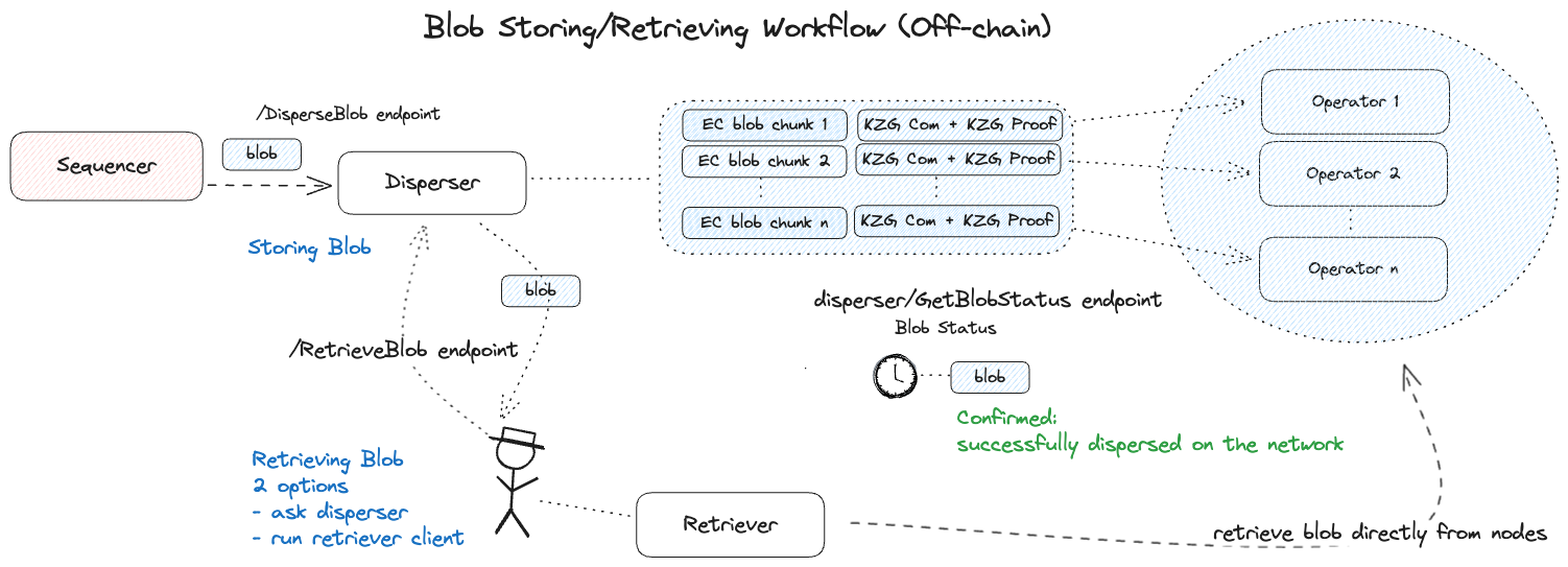 EigenDA storing/retrieving