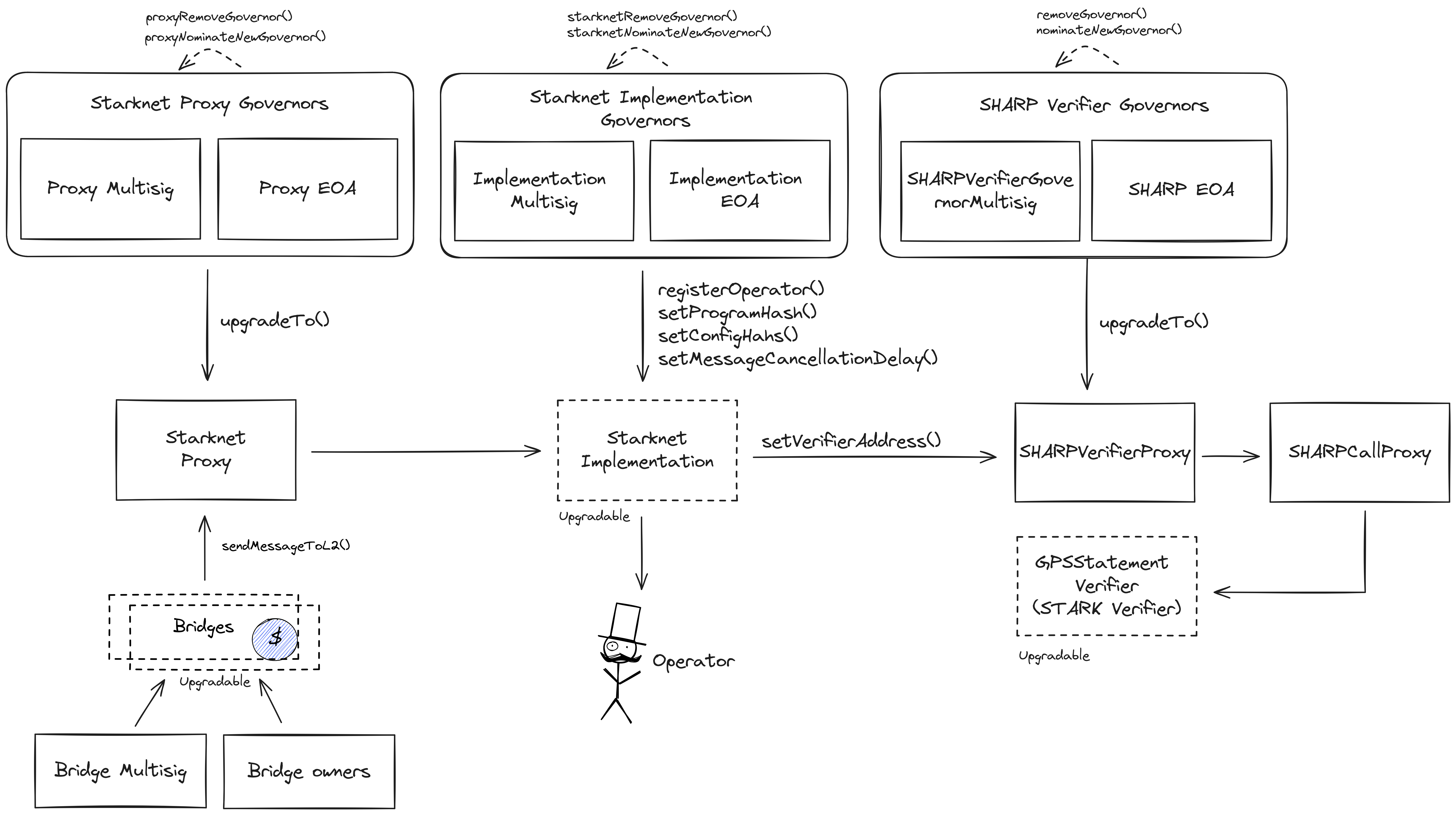 A diagram of the upgrades and governance